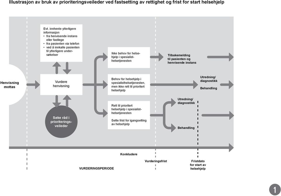 helsehjelp i Tilbakemelding til pasienten og henvisende instans Henvisning mottas Vurdere henvisning Behov for helsehjelp i, men ikke rett til prioritert helsehjelp