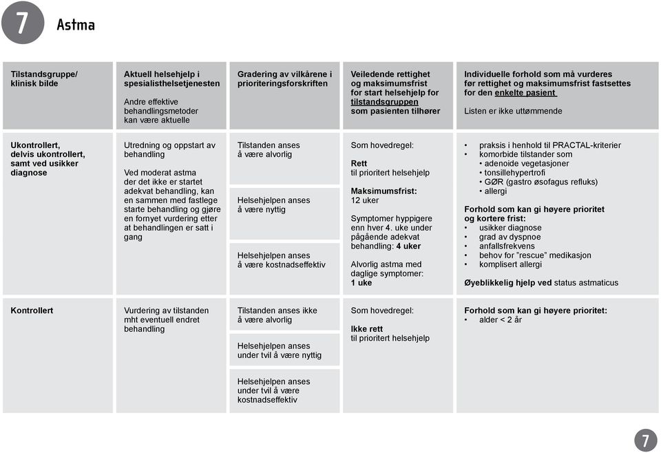 uke under pågående adekvat behandling: 4 uker Alvorlig astma med daglige symptomer: 1 uke praksis i henhold til PRACTAL-kriterier komorbide tilstander som adenoide vegetasjoner tonsillehypertrofi GØR