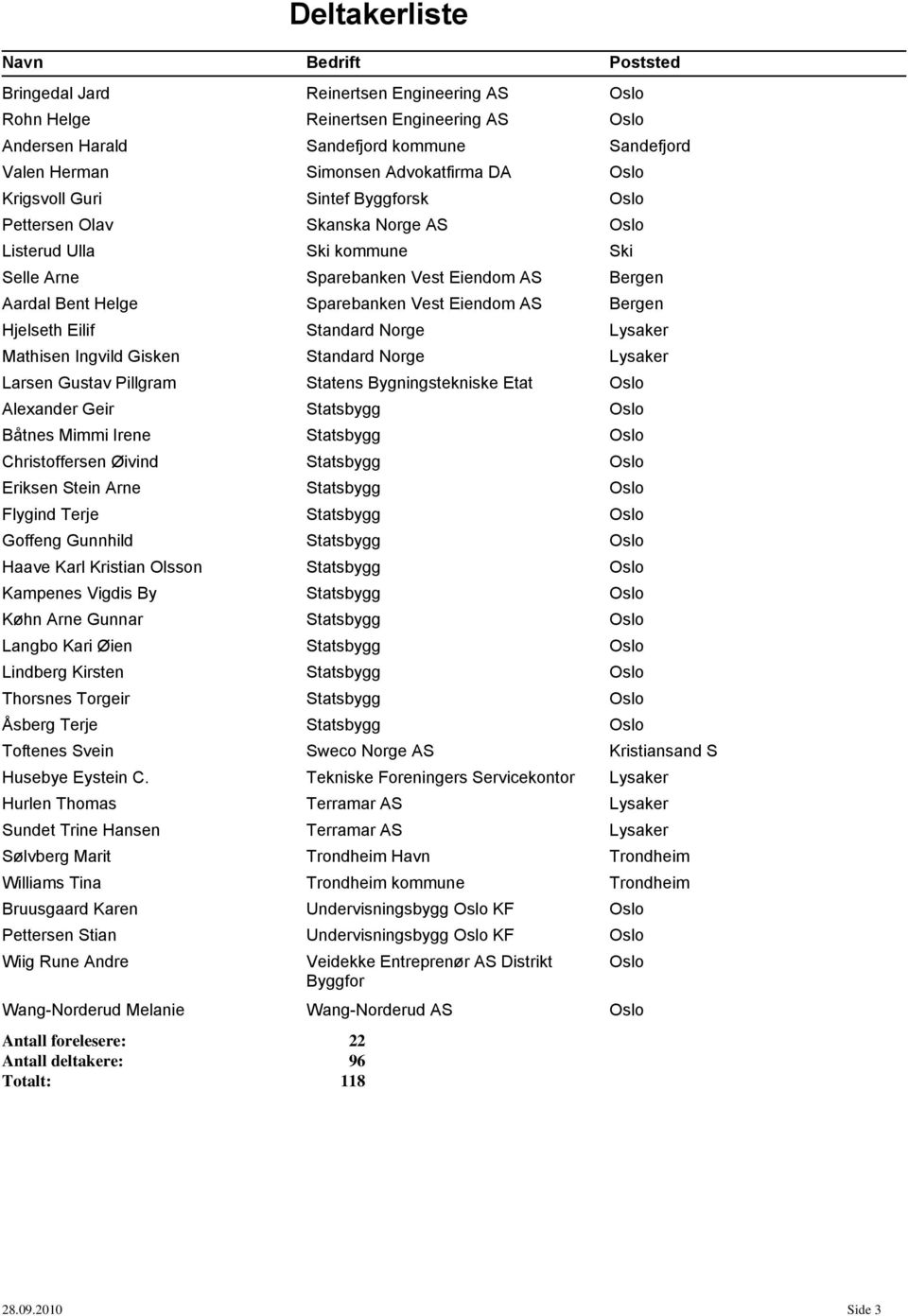 Sparebanken Vest Eiendom AS Bergen Hjelseth Eilif Standard Norge Lysaker Mathisen Ingvild Gisken Standard Norge Lysaker Larsen Gustav Pillgram Statens Bygningstekniske Etat Oslo Alexander Geir