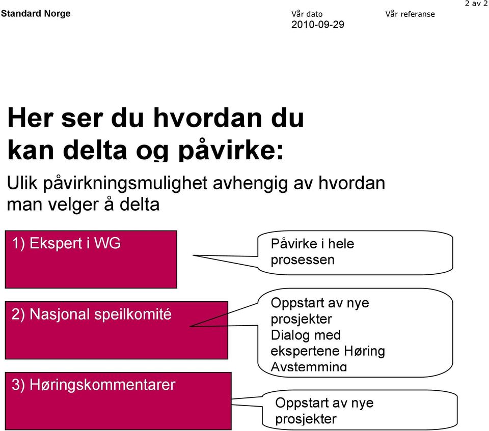 WG Påvirke i hele prosessen 2) Nasjonal speilkomité 3) Høringskommentarer Oppstart av nye