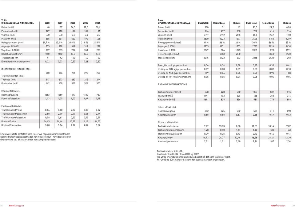 42 40 40 40 Energiforbruk pr personkm 0,22 0,23 0,22 0,23 0,20 ØKONOMISKE NØKKELTALL 340 354 291 270 250 Trafikkinntekter (mill) Tilskudd (mill) 317 273 282 245 244 Kostnader (mill) 662 608 558 524