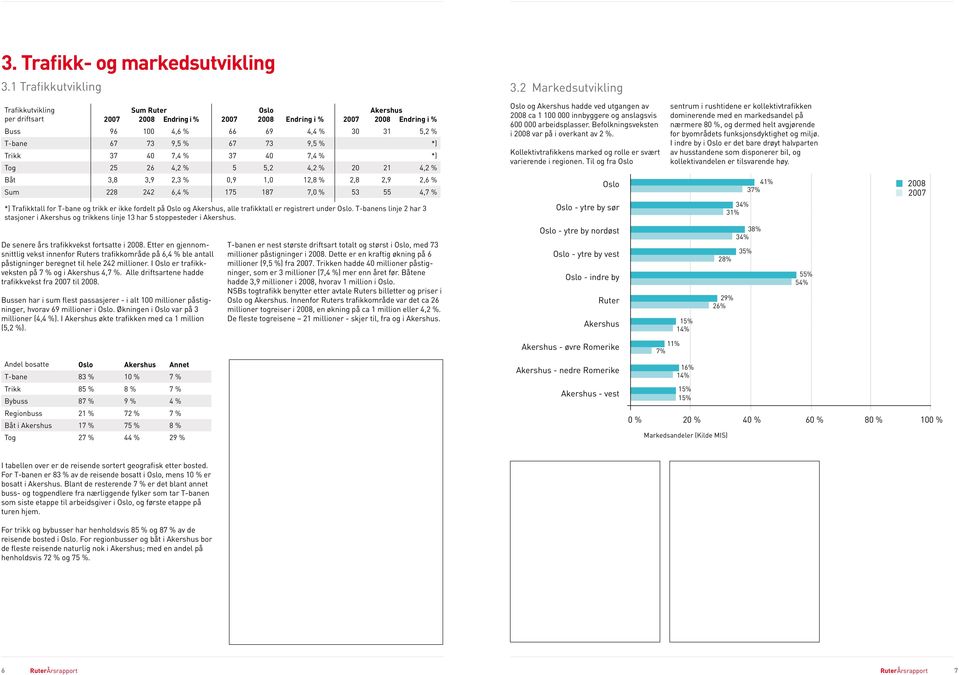 % 67 73 9,5 % *) Trikk 37 40 7,4 % 37 40 7,4 % *) Tog 25 26 4,2 % 5 5,2 4,2 % 20 21 4,2 % Oslo og Akershus hadde ved utgangen av 2008 ca 1 100 000 innbyggere og anslagsvis 600 000 arbeidsplasser.