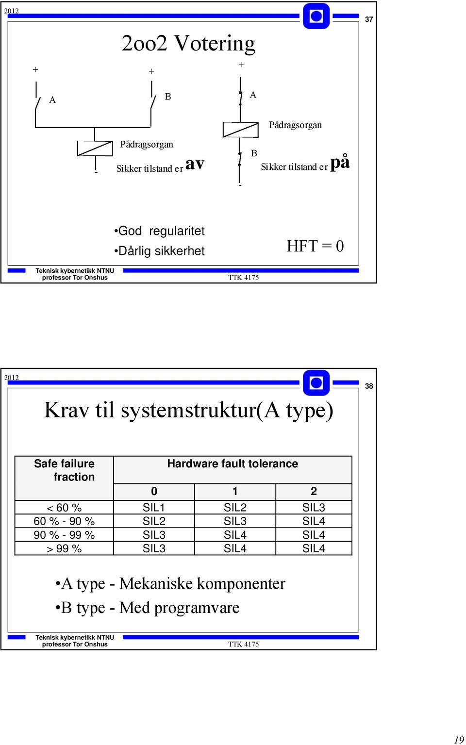 failure fraction Hardware fault tolerance 0 1 2 < 60 % SIL1 SIL2 SIL3 60 % - 90 % SIL2 SIL3 SIL4