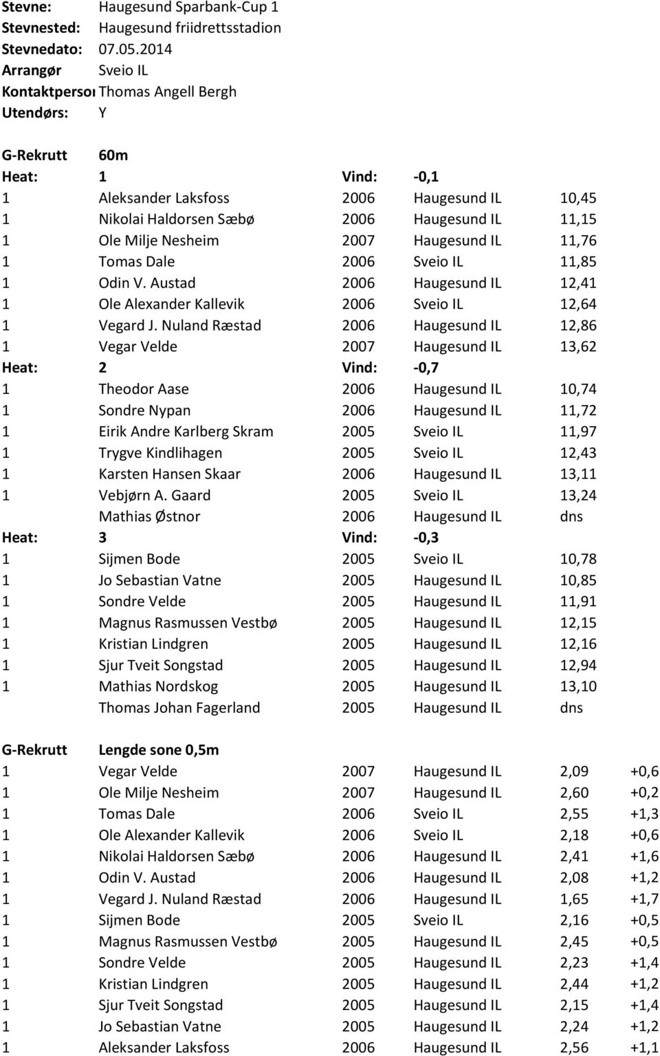 Ole Milje Nesheim 2007 Haugesund IL 11,76 1 Tomas Dale 2006 Sveio IL 11,85 1 Odin V. Austad 2006 Haugesund IL 12,41 1 Ole Alexander Kallevik 2006 Sveio IL 12,64 1 Vegard J.