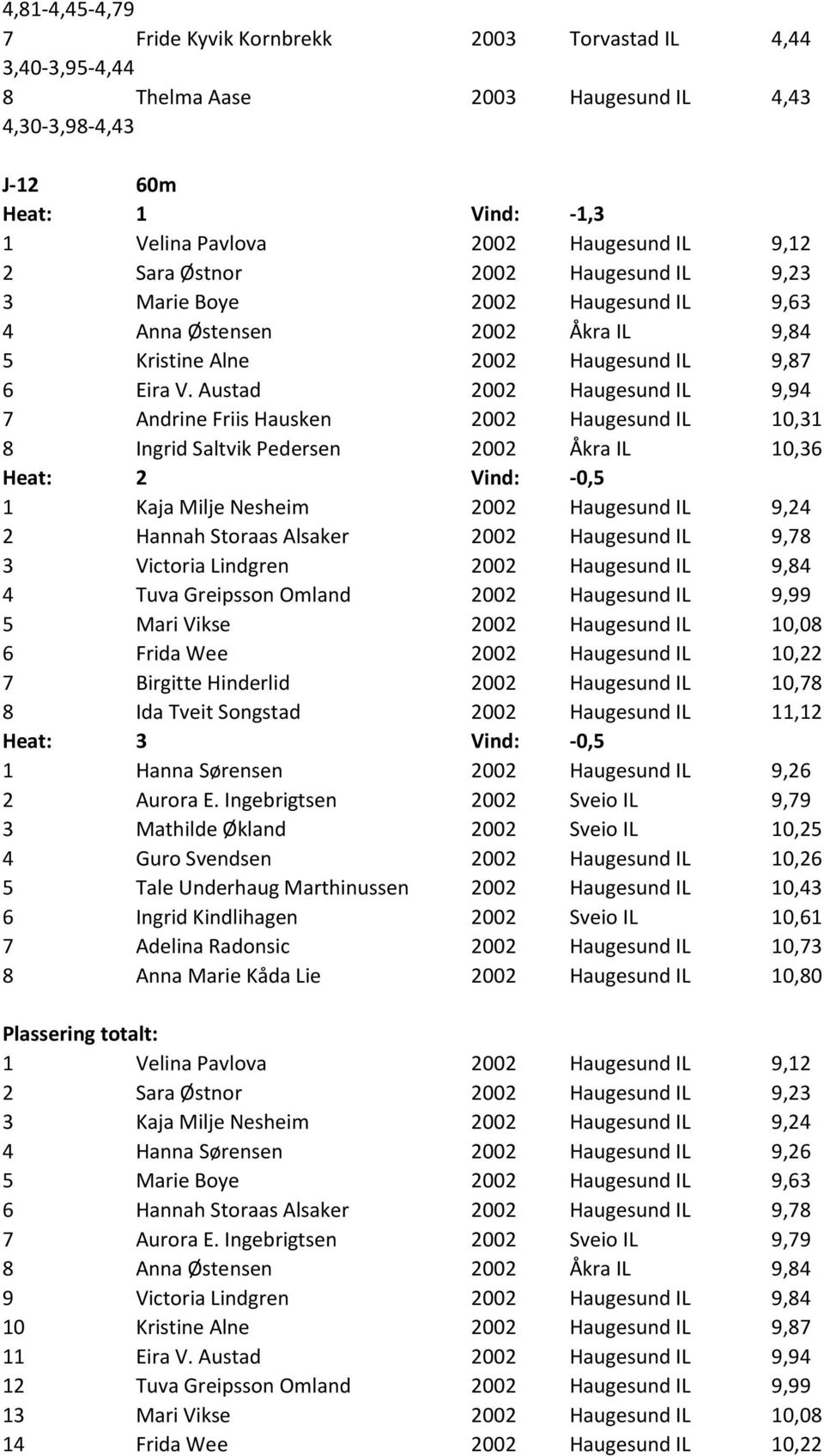 Austad 2002 Haugesund IL 9,94 7 Andrine Friis Hausken 2002 Haugesund IL 10,31 8 Ingrid Saltvik Pedersen 2002 Åkra IL 10,36 Heat: 2 Vind: -0,5 1 Kaja Milje Nesheim 2002 Haugesund IL 9,24 2 Hannah