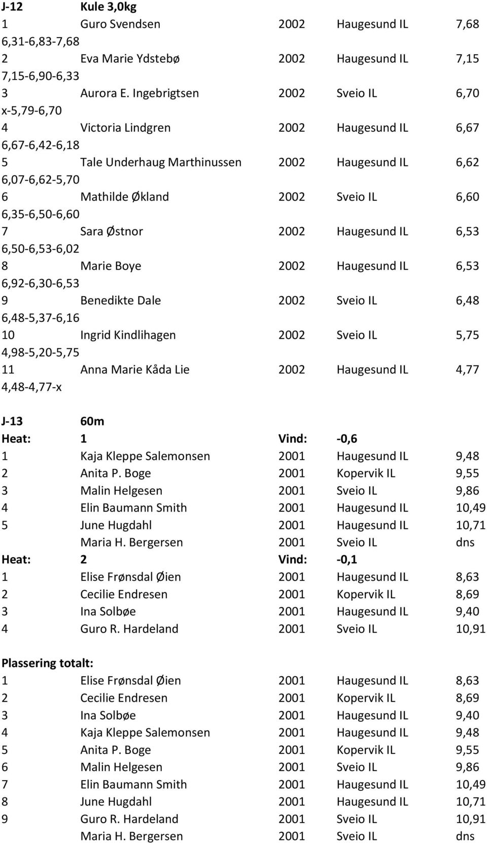 IL 6,60 6,35-6,50-6,60 7 Sara Østnor 2002 Haugesund IL 6,53 6,50-6,53-6,02 8 Marie Boye 2002 Haugesund IL 6,53 6,92-6,30-6,53 9 Benedikte Dale 2002 Sveio IL 6,48 6,48-5,37-6,16 10 Ingrid Kindlihagen