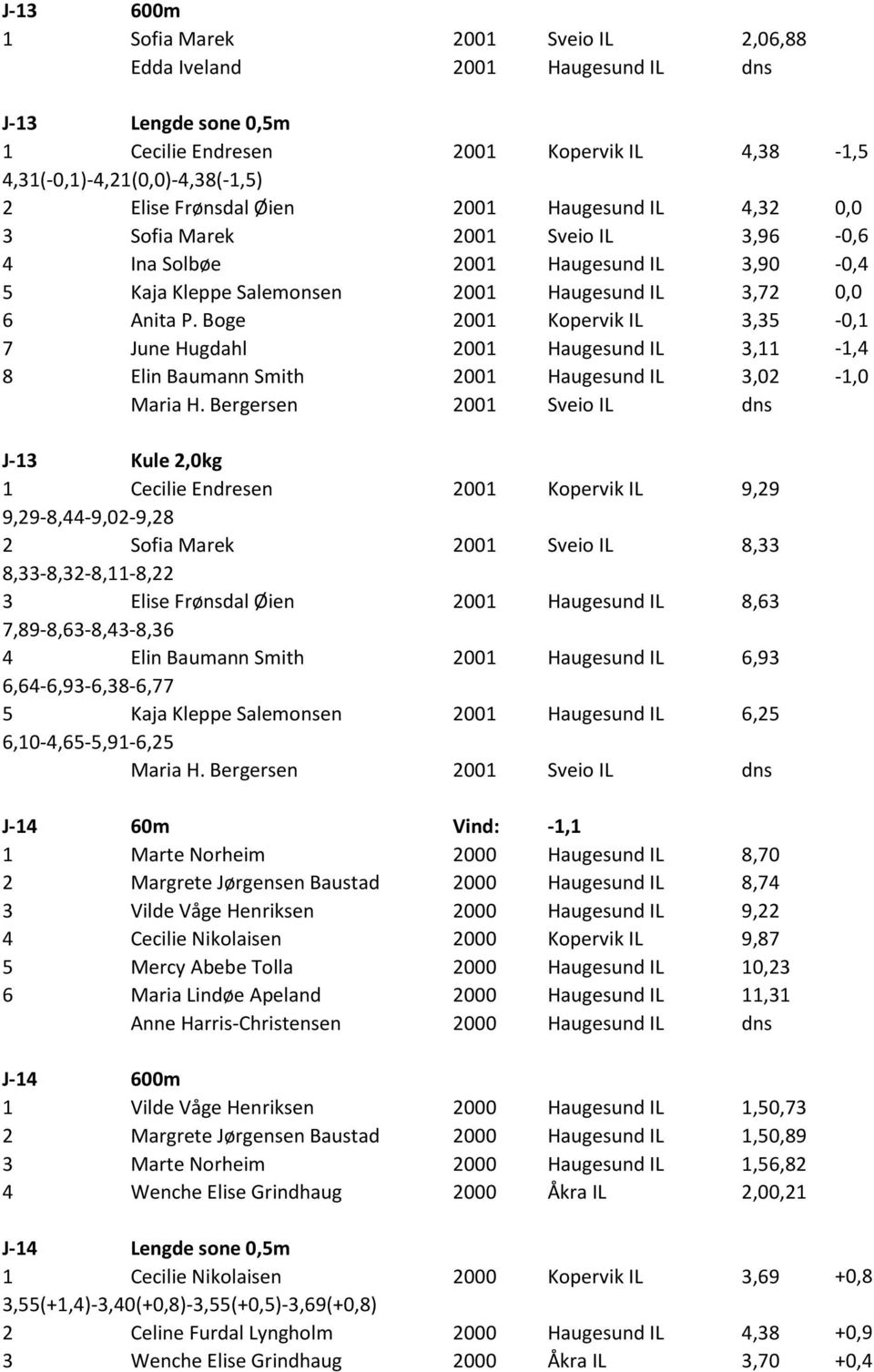 Boge 2001 Kopervik IL 3,35-0,1 7 June Hugdahl 2001 Haugesund IL 3,11-1,4 8 Elin Baumann Smith 2001 Haugesund IL 3,02-1,0 Maria H.