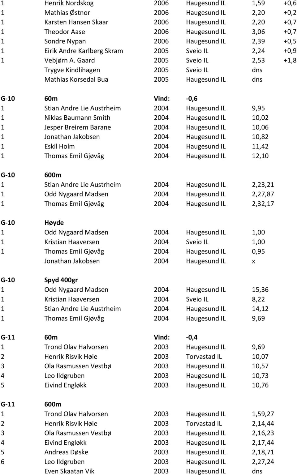 Gaard 2005 Sveio IL 2,53 +1,8 Trygve Kindlihagen 2005 Sveio IL dns Mathias Korsedal Bua 2005 Haugesund IL dns G-10 60m Vind: -0,6 1 Stian Andre Lie Austrheim 2004 Haugesund IL 9,95 1 Niklas Baumann