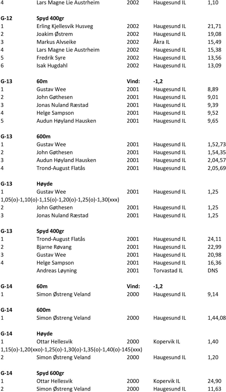 2001 Haugesund IL 9,01 3 Jonas Nuland Ræstad 2001 Haugesund IL 9,39 4 Helge Sampson 2001 Haugesund IL 9,52 5 Audun Høyland Hausken 2001 Haugesund IL 9,65 G-13 600m 1 Gustav Wee 2001 Haugesund IL