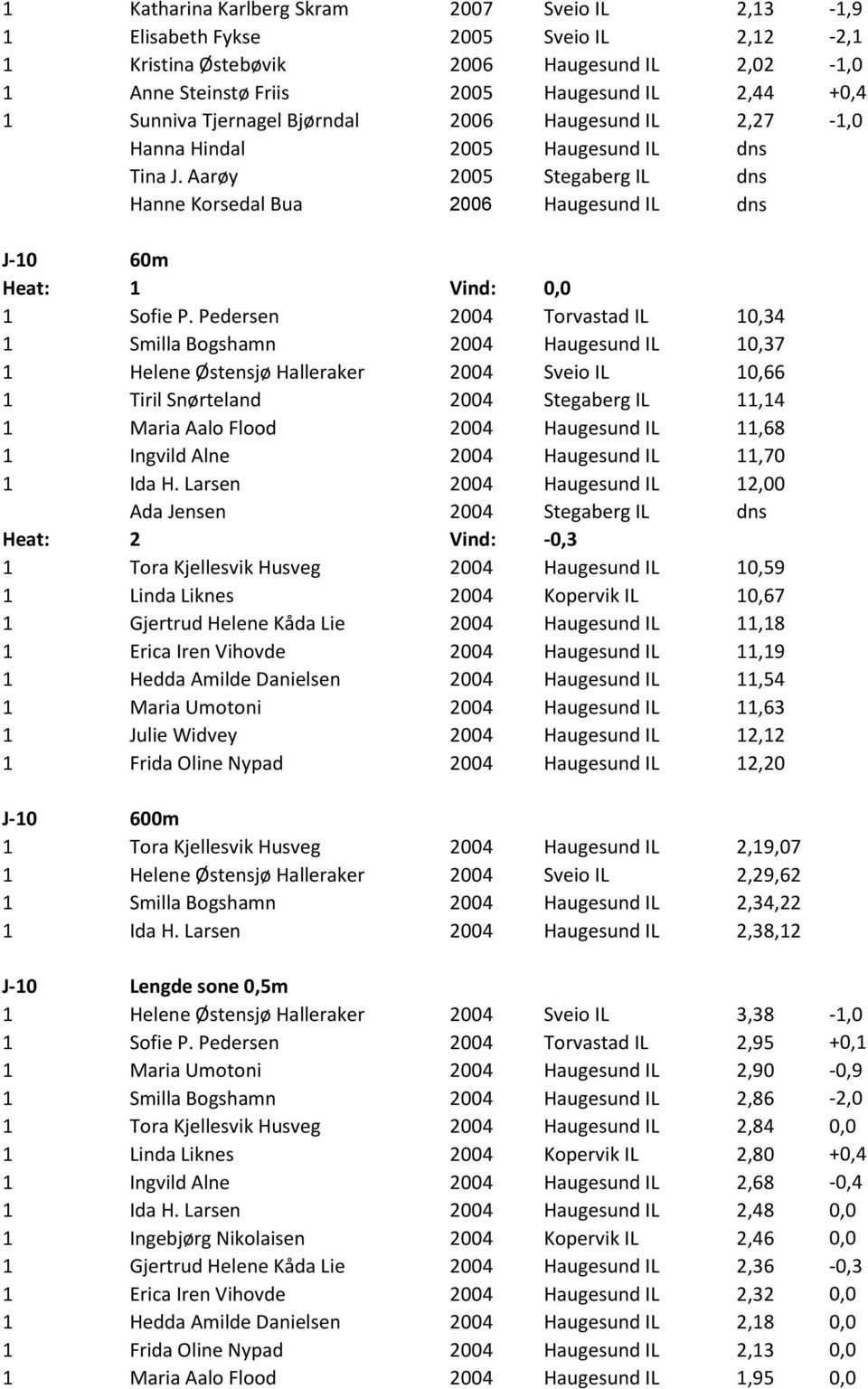 Pedersen 2004 Torvastad IL 10,34 1 Smilla Bogshamn 2004 Haugesund IL 10,37 1 Helene Østensjø Halleraker 2004 Sveio IL 10,66 1 Tiril Snørteland 2004 Stegaberg IL 11,14 1 Maria Aalo Flood 2004