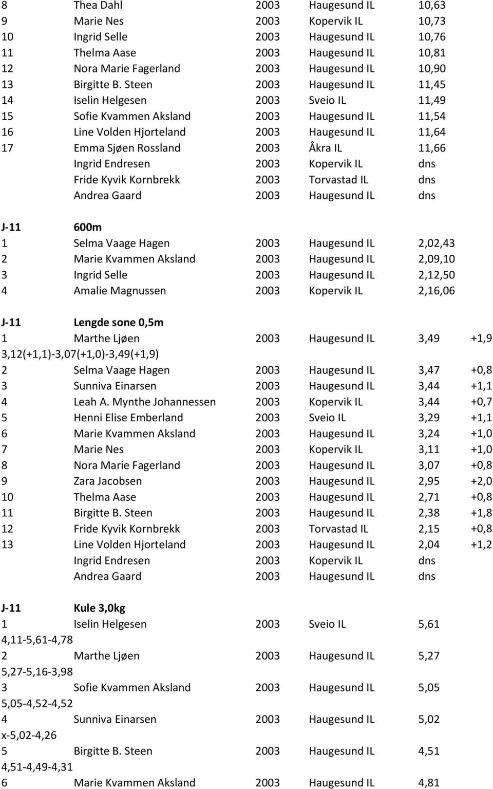 Steen 2003 Haugesund IL 11,45 14 Iselin Helgesen 2003 Sveio IL 11,49 15 Sofie Kvammen Aksland 2003 Haugesund IL 11,54 16 Line Volden Hjorteland 2003 Haugesund IL 11,64 17 Emma Sjøen Rossland 2003