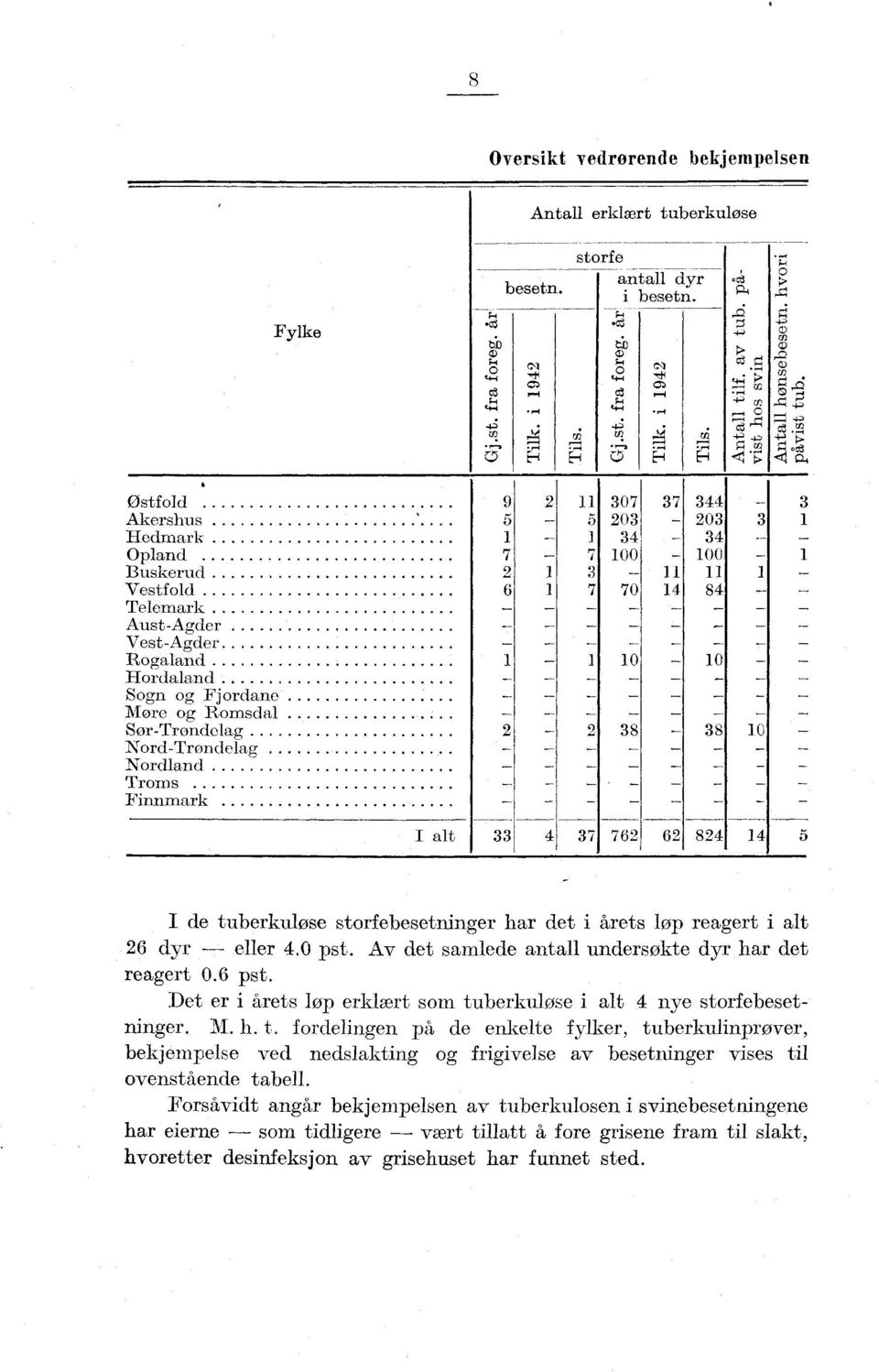 70 8 0 0 8 8 C I alt 7 76 6 8 5 I de tuberkuløse strfebesetninger har det i årets løp reagert i alt 6 dyr eller.0 pst. Av det samlede antall undersøkte dyr har det reagert 0.6 pst.