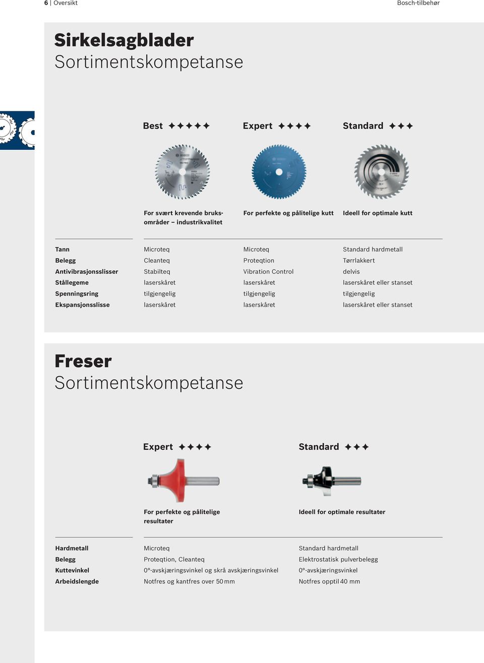 Spenningsring tilgjengelig tilgjengelig tilgjengelig Ekspansjonsslisse laserskåret laserskåret laserskåret eller stanset Freser Sortimentskompetanse Expert Standard For perfekte og pålitelige