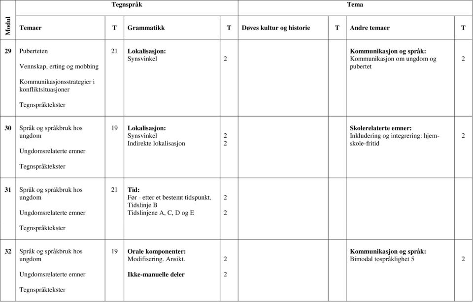 lokalisasjon Inkludering og integrering: hjemskole-fritid 3 Språk og språkbruk hos ungdom Ungdomsrelaterte emner Tid: Før - etter et bestemt tidspunkt.