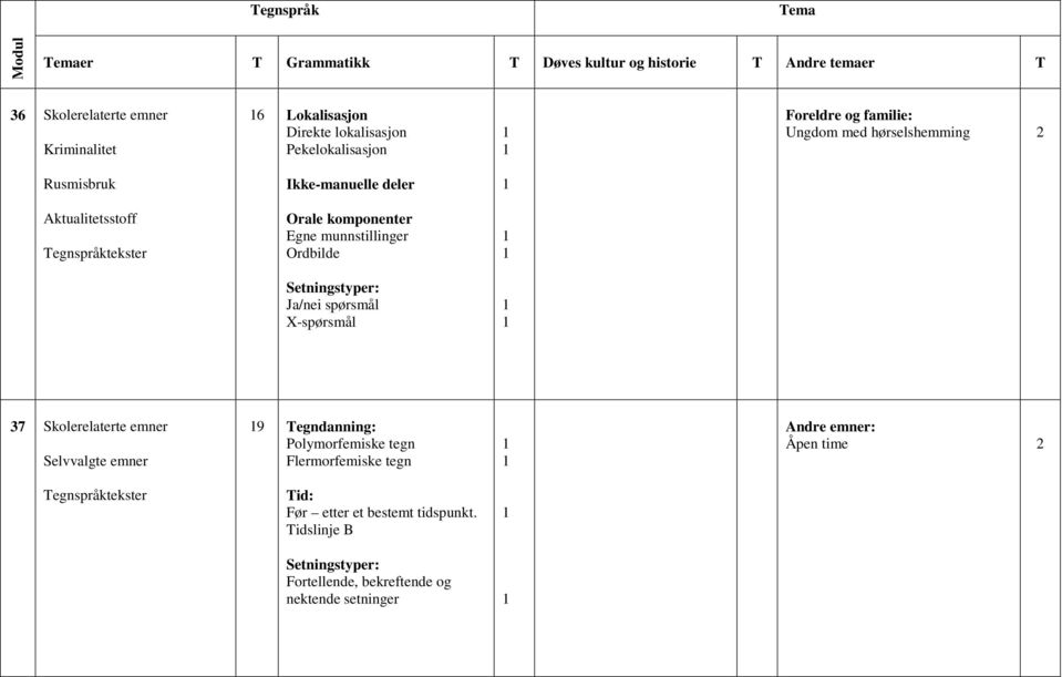 munnstillinger Ordbilde Ja/nei spørsmål X-spørsmål 37 Skolerelaterte emner Selvvalgte emner 9 Tegndanning: