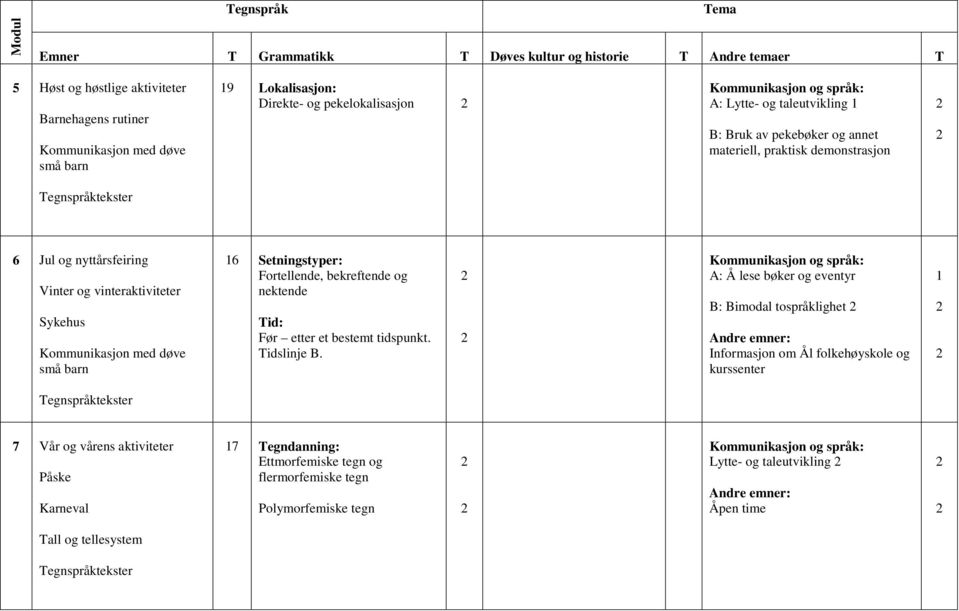 bekreftende og nektende Tid: Før etter et bestemt tidspunkt. Tidslinje B.