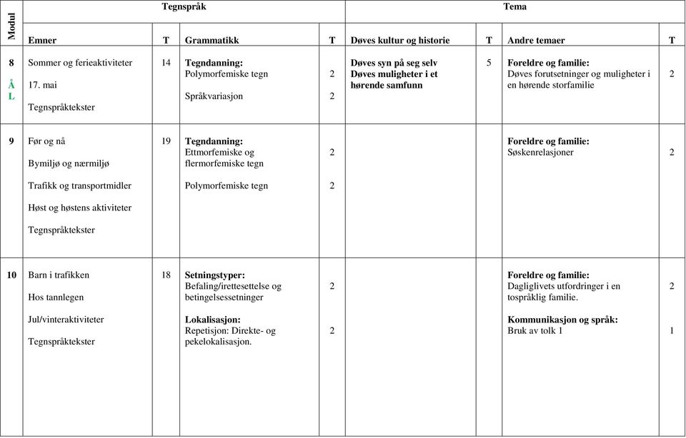 hørende storfamilie 9 Før og nå Bymiljø og nærmiljø 9 Tegndanning: Ettmorfemiske og flermorfemiske tegn Søskenrelasjoner Trafikk og