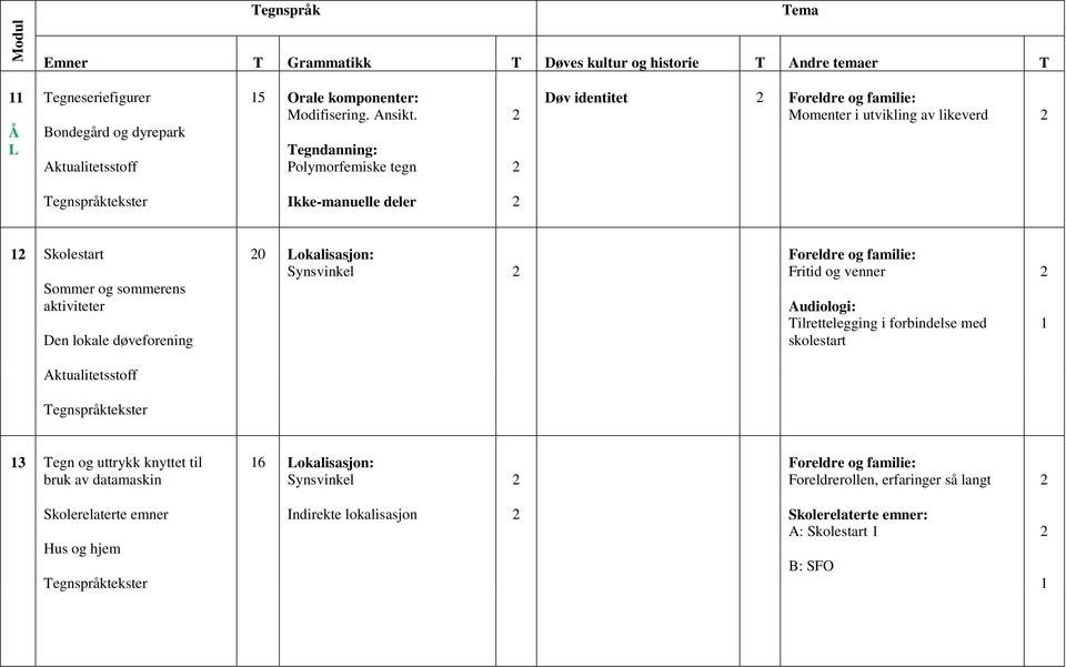 døveforening 0 Lokalisasjon: Synsvinkel Fritid og venner Audiologi: Tilrettelegging i forbindelse med skolestart 3 Tegn og