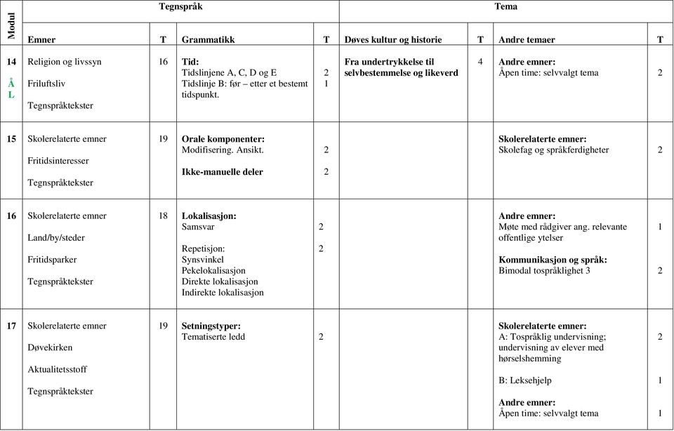 Skolefag og språkferdigheter 6 Skolerelaterte emner Land/by/steder Fritidsparker 8 Lokalisasjon: Samsvar Repetisjon: Synsvinkel Pekelokalisasjon Direkte lokalisasjon Indirekte