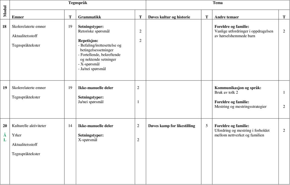 hørselshemmede barn 9 Skolerelaterte emner 9 Ja/nei spørsmål Bruk av tolk Mestring og mestringsstrategier 0 Å L