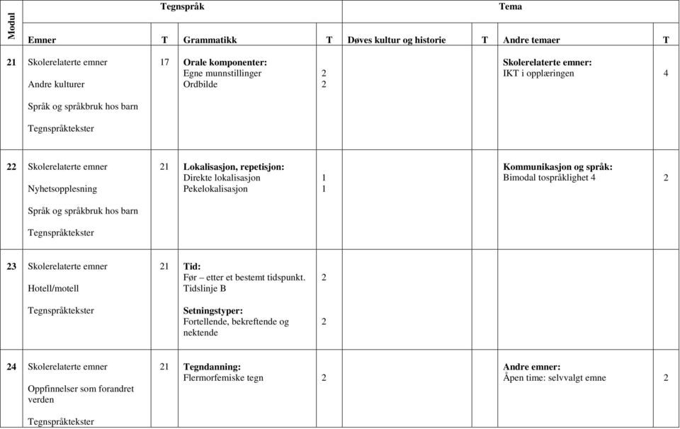 Språk og språkbruk hos barn 3 Skolerelaterte emner Hotell/motell Tid: Før etter et bestemt tidspunkt.