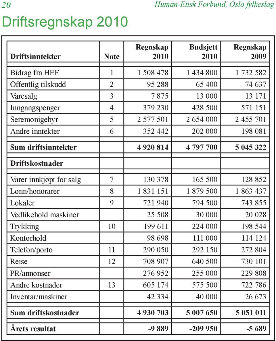 814 4 797 700 5 045 322 Driftskostnader Varer innkjøpt for salg 7 130 378 165 500 128 852 Lønn/honorarer 8 1 831 151 1 879 500 1 863 437 Lokaler 9 721 940 794 500 743 855 Vedlikehold maskiner 25 508