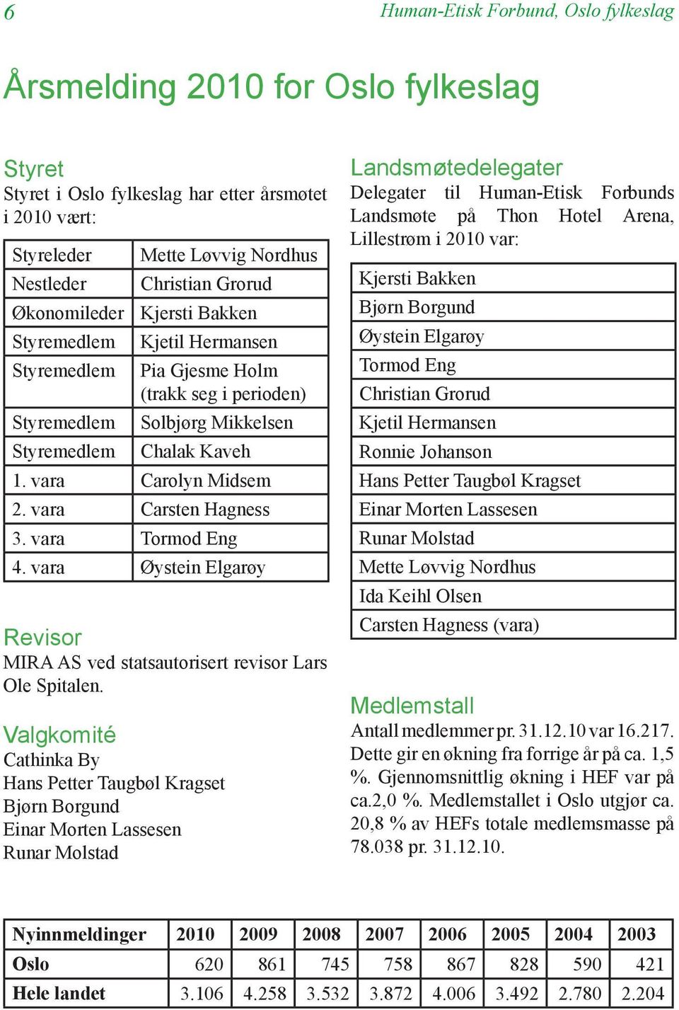 vara Carsten Hagness 3. vara Tormod Eng 4. vara Øystein Elgarøy Revisor MIRA AS ved statsautorisert revisor Lars Ole Spitalen.