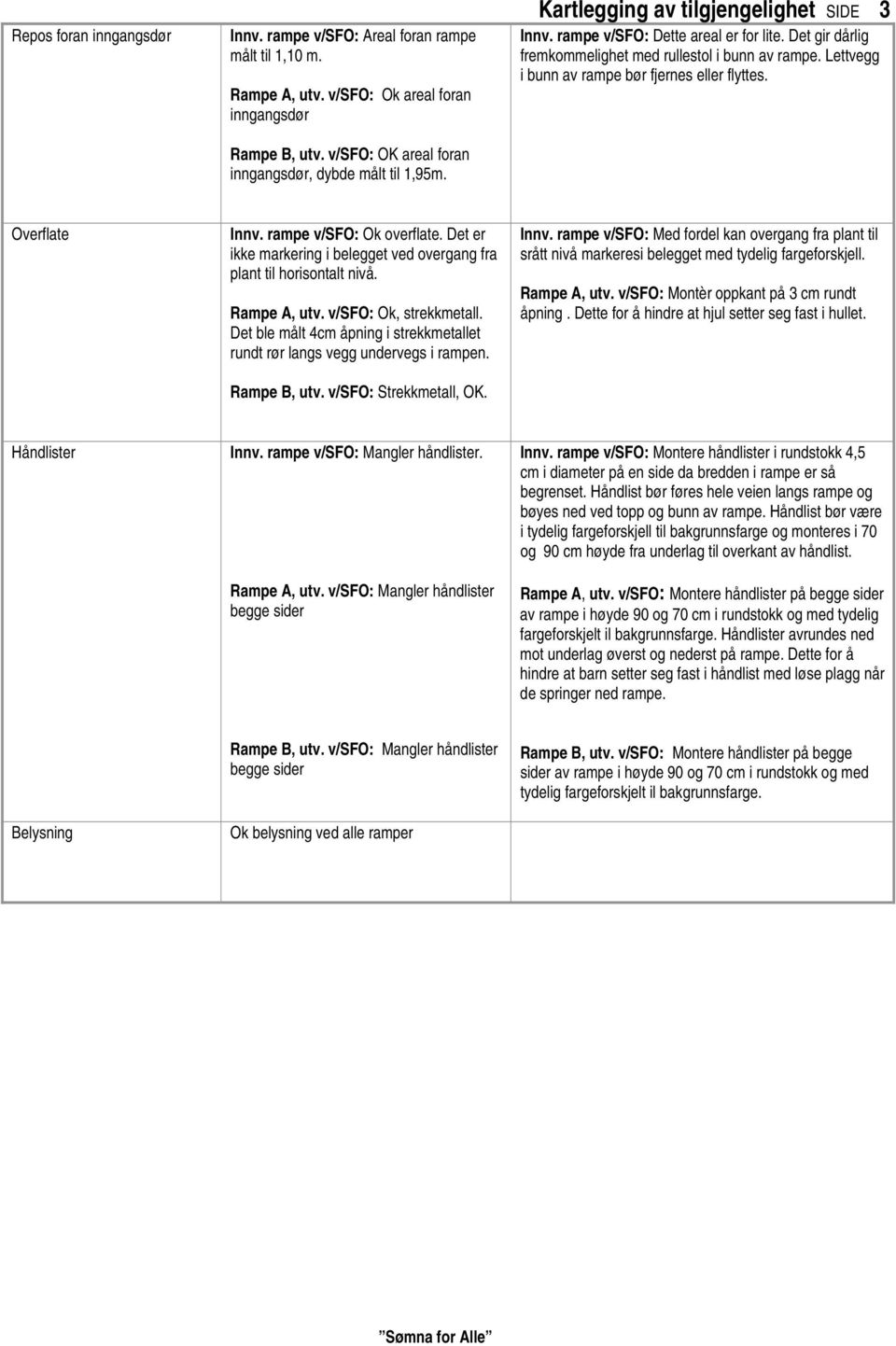 3 Overflate Innv. rampe v/sfo: Ok overflate. Det er ikke markering i belegget ved overgang fra plant til horisontalt nivå. Rampe A, utv. v/sfo: Ok, strekkmetall.