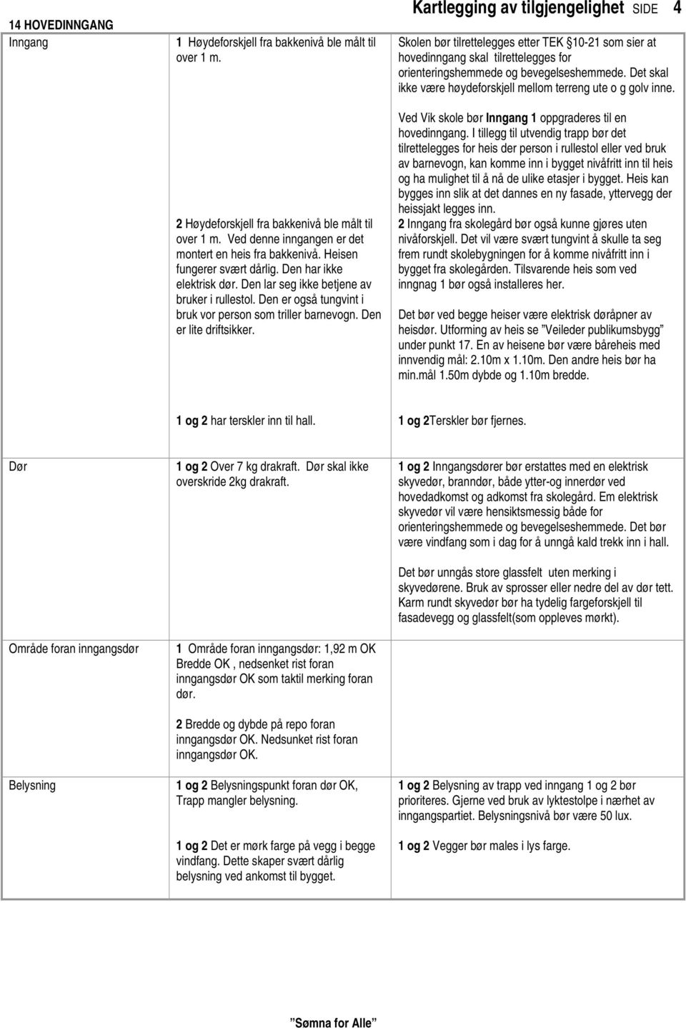 Kartlegging av tilgjengelighet SIDE Skolen bør tilrettelegges etter TEK 10-21 som sier at hovedinngang skal tilrettelegges for orienteringshemmede og bevegelseshemmede.