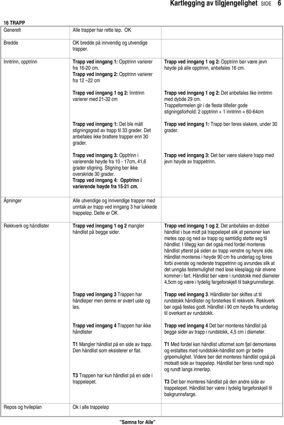 Trapp ved inngang 2: Opptrinn varierer fra 12 22 cm Trapp ved inngang 1 og 2: Inntrinn varierer med 21-32 cm Trapp ved inngang 1: Det ble målt stigningsgrad av trapp til 33 grader.