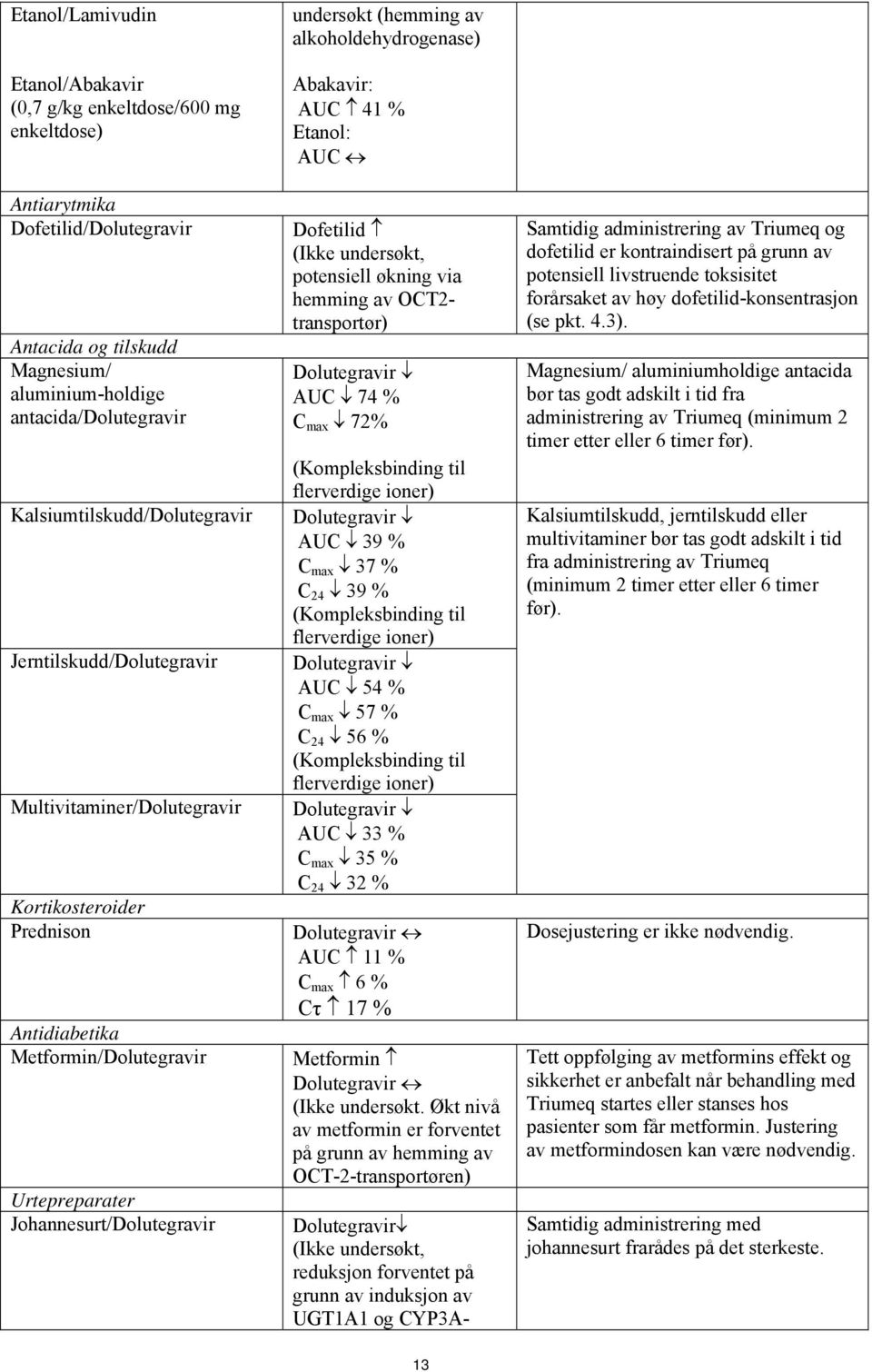 (hemming av alkoholdehydrogenase) Abakavir: AUC 41 % Etanol: AUC Dofetilid (Ikke undersøkt, potensiell økning via hemming av OCT2- transportør) Dolutegravir AUC 74 % C max 72% (Kompleksbinding til
