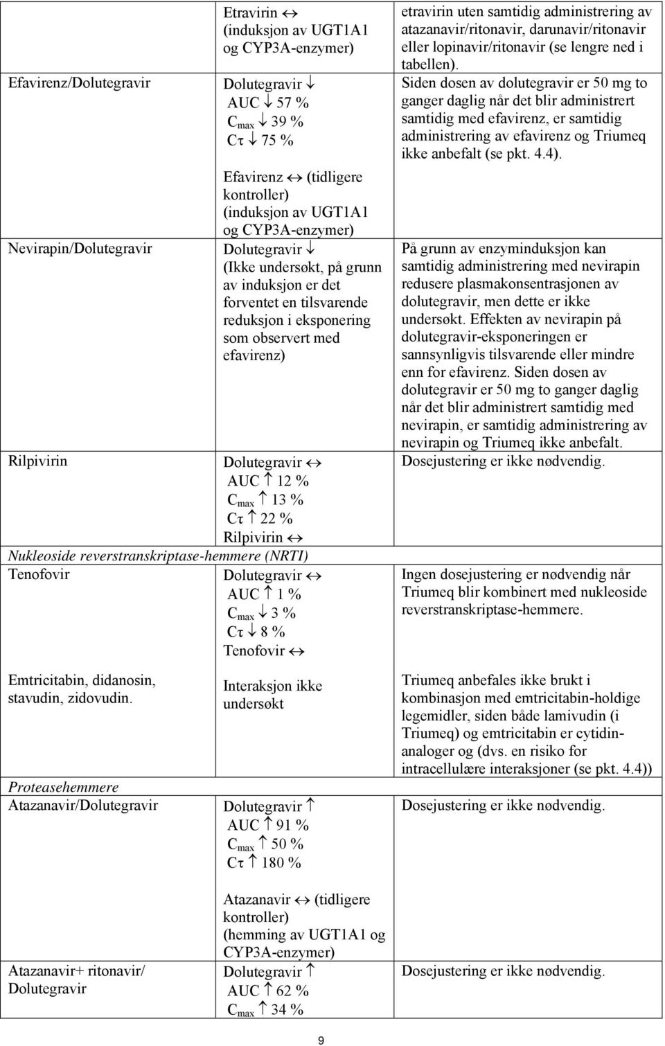 22 % Rilpivirin Nukleoside reverstranskriptase-hemmere (NRTI) Tenofovir Dolutegravir AUC 1 % C max 3 % Cτ 8 % Tenofovir etravirin uten samtidig administrering av atazanavir/ritonavir,