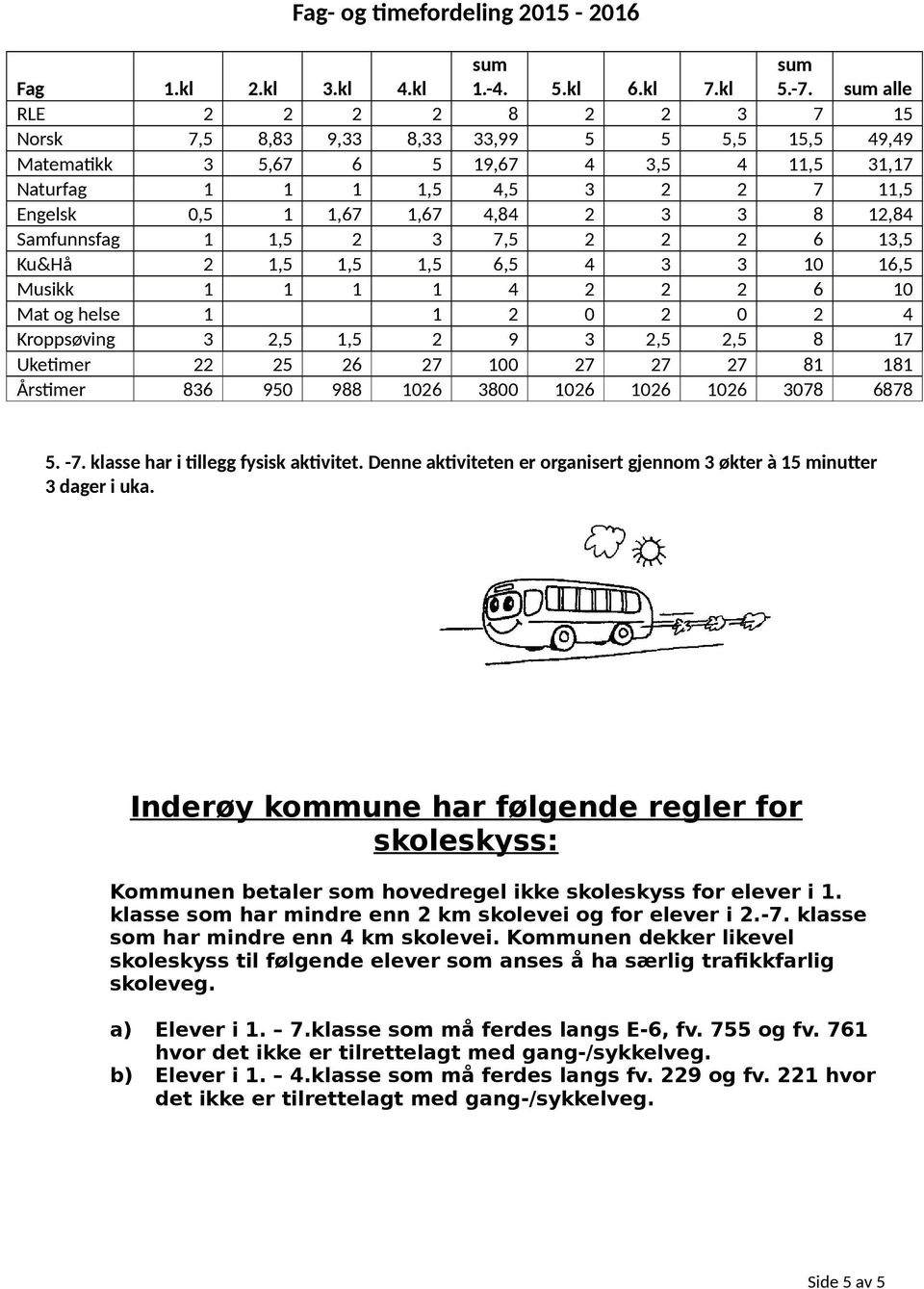 3 8 12,84 Samfunnsfag 1 1,5 2 3 7,5 2 2 2 6 13,5 Ku&Hå 2 1,5 1,5 1,5 6,5 4 3 3 10 16,5 Musikk 1 1 1 1 4 2 2 2 6 10 Mat og helse 1 1 2 0 2 0 2 4 Kroppsøving 3 2,5 1,5 2 9 3 2,5 2,5 8 17 Uketimer 22 25