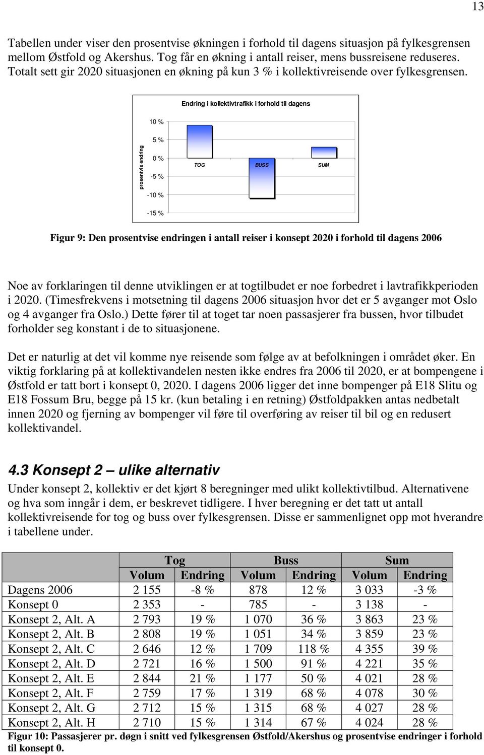 Endring i kollektivtrafikk i forhold til dagens % 5 % prosentvis endring 0 % -5 % - % TOG BUSS SUM -15 % Figur 9: Den prosentvise endringen i antall reiser i konsept i forhold til dagens 06 Noe av