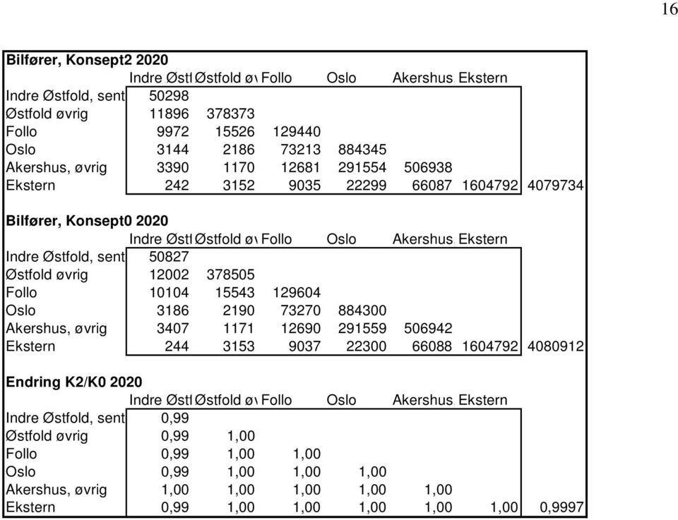 3785 Follo 4 15543 1294 Oslo 3186 21 732 88 Akershus, øvrig 37 1171 126 291559 6942 Ekstern 244 3153 37 688 14792 912 Endring K2/K0 Indre ØstfØstfold øvfollo Oslo Akershus,Ekstern