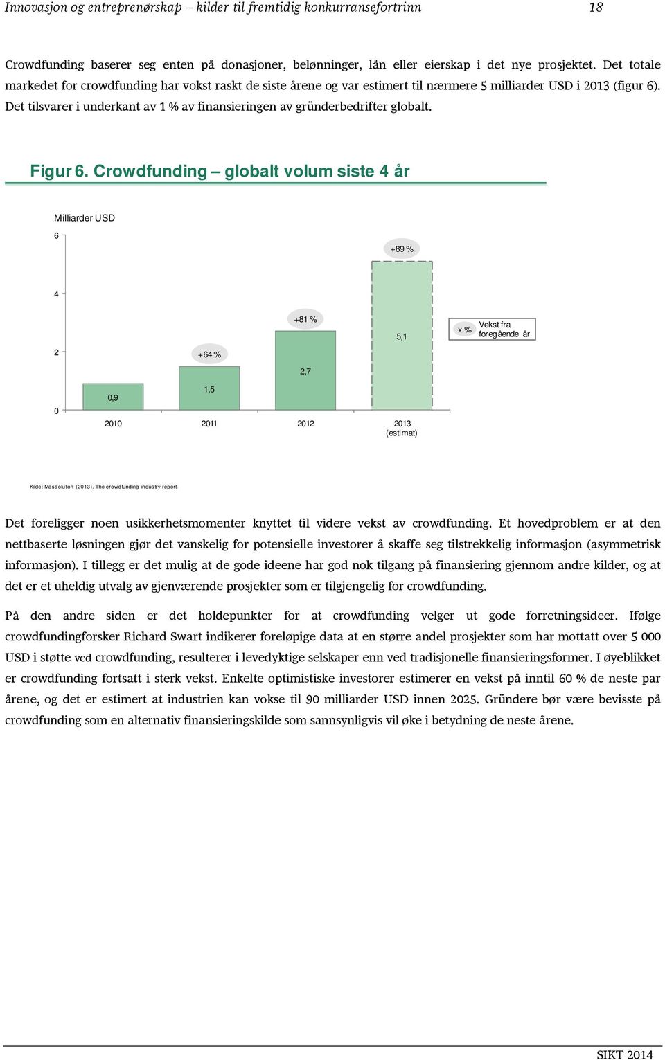 Det tilsvarer i underkant av 1 % av finansieringen av gründerbedrifter globalt. Figur 6.