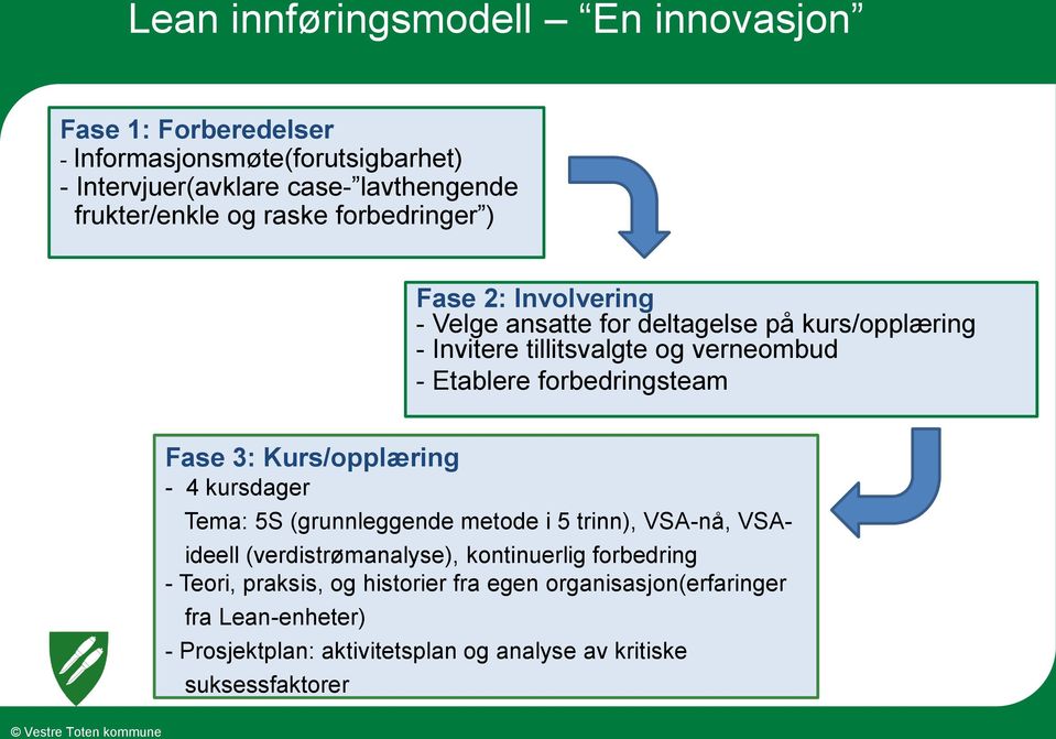 3: Kurs/opplæring - 4 kursdager Tema: 5S (grunnleggende metode i 5 trinn), VSA-nå, VSA- ideell (verdistrømanalyse), kontinuerlig forbedring - Teori,