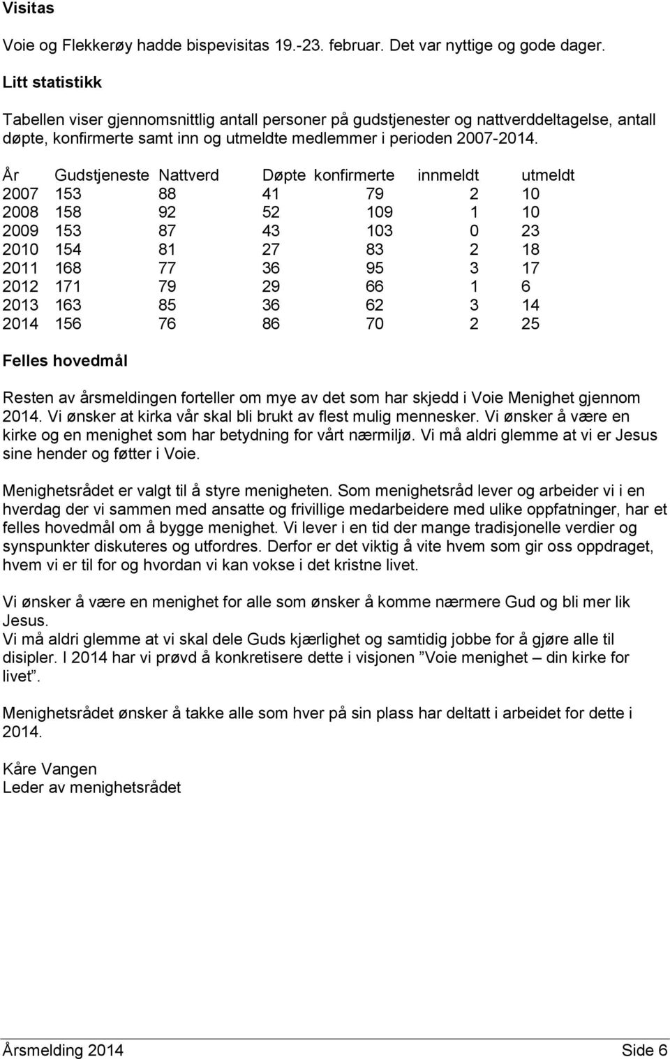 År Gudstjeneste Nattverd Døpte konfirmerte innmeldt utmeldt 2007 153 88 41 79 2 10 2008 158 92 52 109 1 10 2009 153 87 43 103 0 23 2010 154 81 27 83 2 18 2011 168 77 36 95 3 17 2012 171 79 29 66 1 6