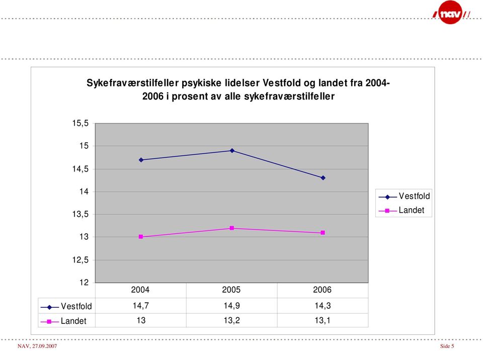 15 14,5 14 13,5 Vestfold Landet 13 12,5 12 2004 2005 2006
