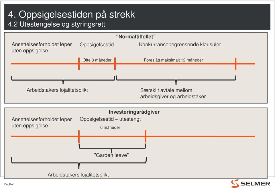 Normaltilfellet Konkurransebegrensende klausuler Foreslått maksimalt 12 måneder Arbeidstakers lojalitetsplikt