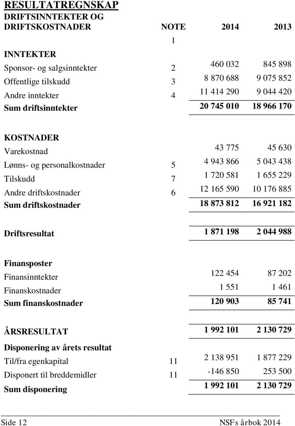 10 176 885 Sum driftskostnader 18 873 812 16 921 182 Driftsresultat 1 871 198 2 044 988 Finansposter Finansinntekter 122 454 87 202 Finanskostnader 1 551 1 461 Sum finanskostnader 120 903 85 741