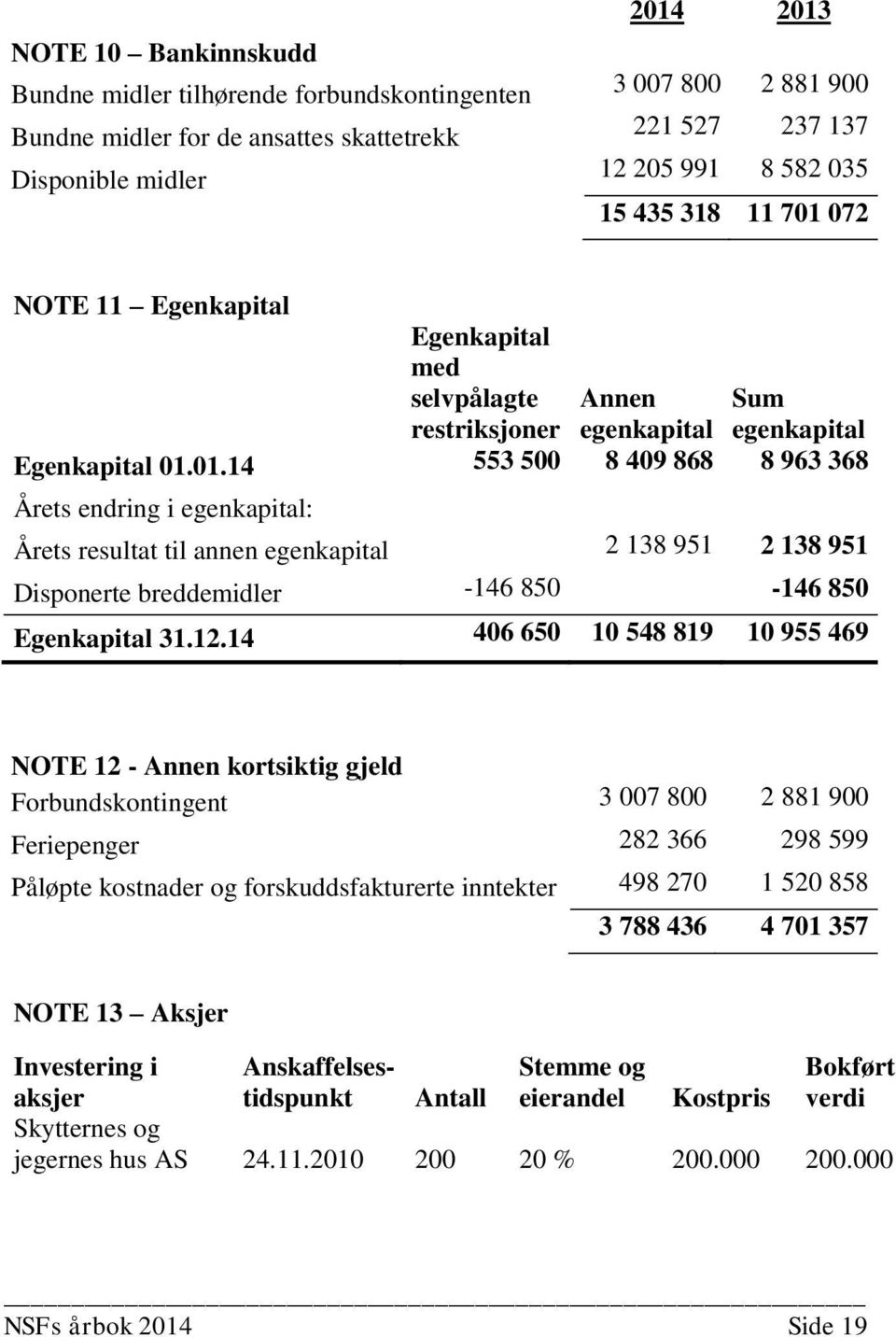 12.14 406 650 10 548 819 10 955 469 NOTE 12 - Annen kortsiktig gjeld Forbundskontingent 3 007 800 2 881 900 Feriepenger 282 366 298 599 Påløpte kostnader og forskuddsfakturerte inntekter 498 270 1