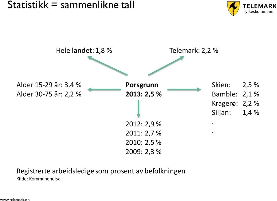 2010: 2,5 % 2009: 2,3 % Skien: 2,5 % Bamble: 2,1 % Kragerø: 2,2 % Siljan: 1,4