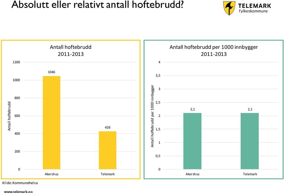 Antall hoftebrudd 2011-2013 Antall hoftebrudd per 1000 innbygger 2011-2013