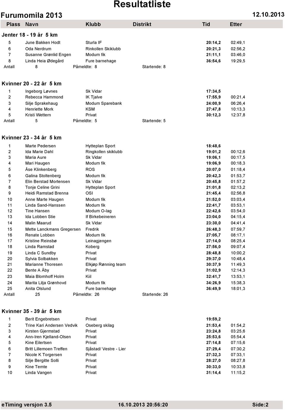 27:47,8 10:13,3 5 Kristi Wettern 30:12,3 12:37,8 Påmeldte: 5 Startende: 5 Kvinner 23-34 år 5 km 1 Marte Pedersen Hytteplan Sport 18:48,6 2 Ida Marie Dahl Ringkollen skiklubb 19:01,2 00:12,6 3 Maria