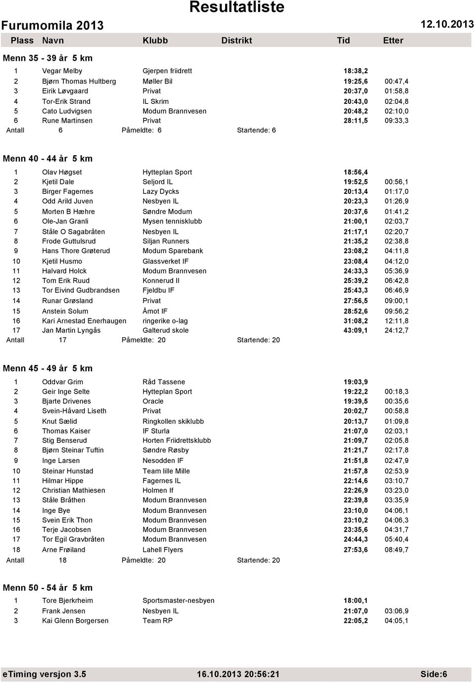 00:56,1 3 Birger Fagernes Lazy Dycks 20:13,4 01:17,0 4 Odd Arild Juven Nesbyen IL 20:23,3 01:26,9 5 Morten B Hæhre Søndre Modum 20:37,6 01:41,2 6 Ole-Jan Granli Mysen tennisklubb 21:00,1 02:03,7 7