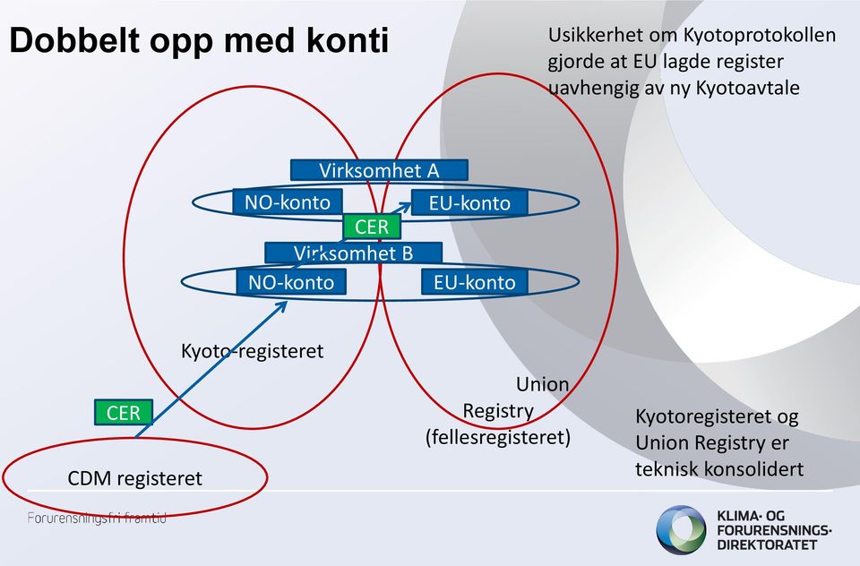 Virksomhet B NO-konto EU-konto CER CDM registeret Kyoto-registeret Union