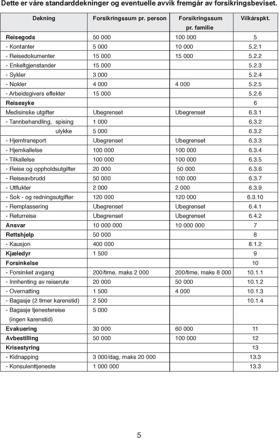 3.1 - Tannbehandling, spising 1 000 6.3.2 ulykke 5 000 6.3.2 - Hjemtransport Ubegrenset Ubegrenset 6.3.3 - Hjemkallelse 100 000 100 000 6.3.4 - Tilkallelse 100 000 100 000 6.3.5 - Reise og oppholdsutgifter 20 000 50 000 6.