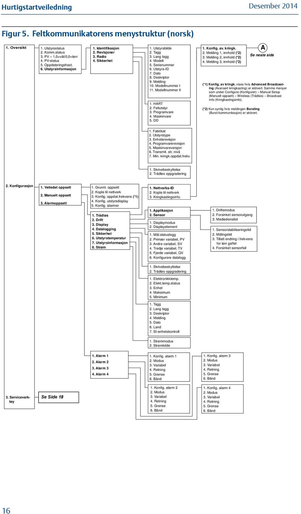 Utstyrsinformasjon 6. Utstyrs-ID 7. Dato 8. Deskriptor 9. Melding 10. Modellnummer I (*1) Konfig. av kringk. vises hvis Advanced Broadcasting (Avansert kringkasting) er aktivert. Samme menyer 11.