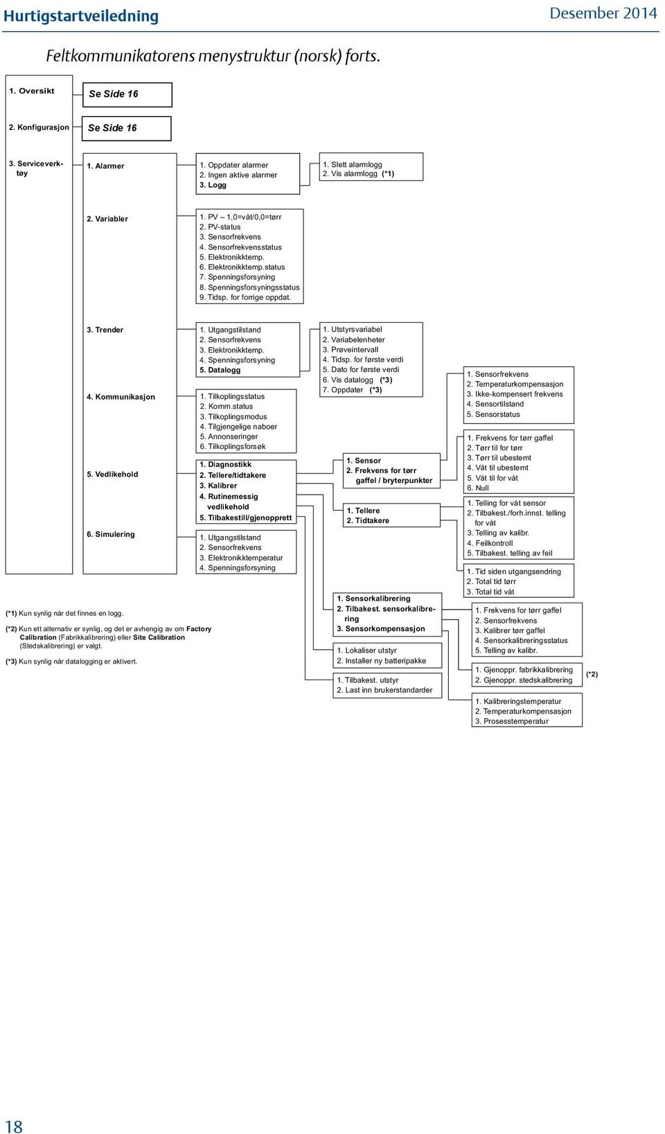 Spenningsforsyningsstatus 9. Tidsp. for forrige oppdat. 3. Trender 1. Utgangstilstand 2. Sensorfrekvens 3. Elektronikktemp. 4. Spenningsforsyning 5. Datalogg 4. Kommunikasjon 1. Tilkoplingsstatus 2.